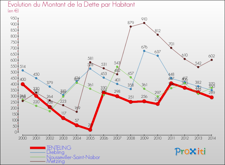 Evolution de la dette par habitant pour la commune de TENTELING et les communes proches de 2000 à 2014 Comparaison de la dette par habitant pour TENTELING et les communes voisines de 2000 à 2014