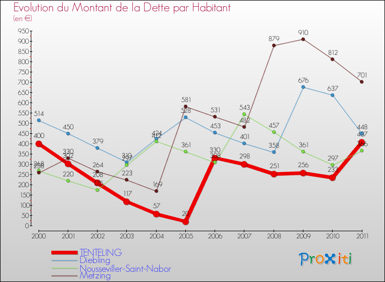 Evolution de la dette par habitant pour la commune de TENTELING et les communes proches Comparaison de la dette par habitant pour TENTELING et les communes voisines