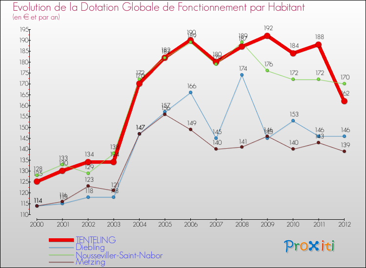 Evolution et montant de la dotation globale de fonctionnement par Habitant pour TENTELING et les communes proches Comparaison des dotations globales de fonctionnement par habitant pour TENTELING et les communes voisines