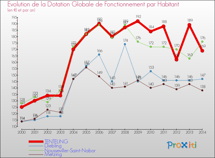 Evolution et montant de la dotation globale de fonctionnement par Habitant pour TENTELING et les communes proches de 2000 à 2014. Comparaison des dotations globales de fonctionnement par habitant pour TENTELING et les communes voisines de 2000 à 2014.
