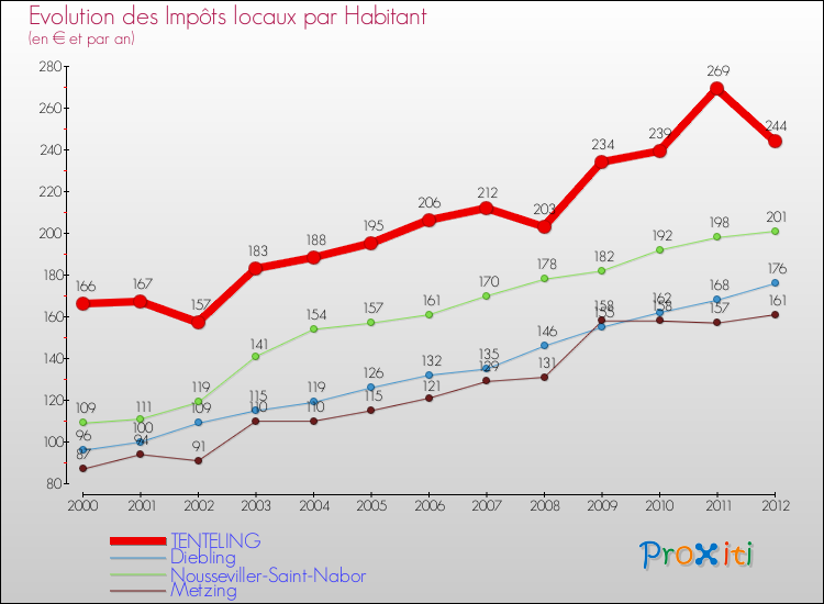 Evolution et montant des impôts locaux par Habitant pour TENTELING et les communes proches Comparaison des impôts locaux par habitant pour TENTELING et les communes voisines