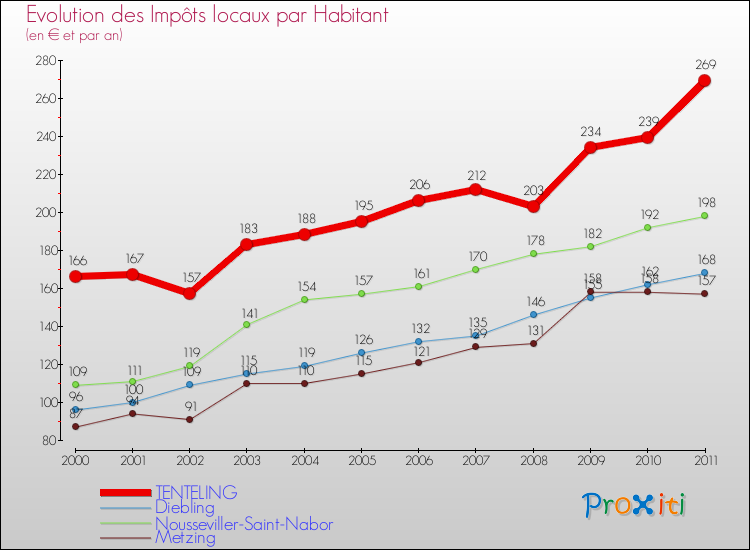 Evolution et montant des impôts locaux par Habitant pour TENTELING et les communes proches Comparaison des impôts locaux par habitant pour TENTELING et les communes voisines