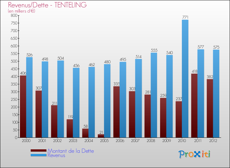 Evolution comparée de la dette et des revenus pour la commune de TENTELING de 2000 à 2012 Comparaison de la dette et des revenus pour TENTELING de 2000 à 2012