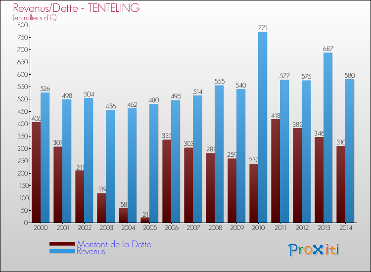 Evolution comparée de la dette et des revenus pour la commune de TENTELING de 2000 à 2014 Comparaison de la dette et des revenus pour TENTELING de 2000 à 2014
