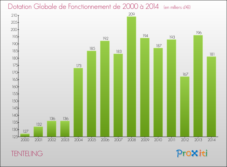 Evolution du montant de la Dotation Globale de Fonctionnement pour la commune de TENTELING de 2000 à 2014 Evolution du montant de la Dotation Globale de Fonctionnement pour TENTELING de 2000 à 2014