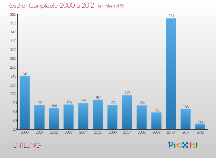 Evolution du résultat comptable pour la commune de TENTELING de 2000 à 2012 Evolution du résultat comptable pour TENTELING de 2000 à 2012