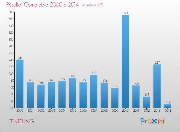 Evolution du résultat comptable pour la commune de TENTELING de 2000 à 2014 Evolution du résultat comptable pour TENTELING de 2000 à 2014