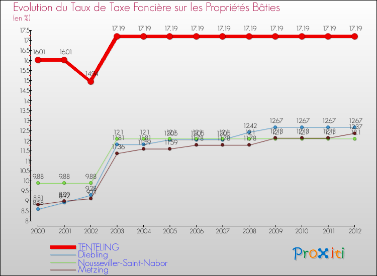 Evolution du taux de la taxe foncière sur le bati pour TENTELING et les communes proches de 2000 à 2012 Comparaison des taux de taxe foncière sur le bati pour TENTELING et les communes voisines de 2000 à 2012
