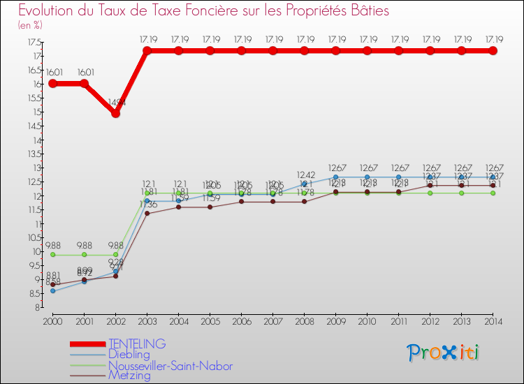 Evolution du taux de la taxe foncière sur le bati pour TENTELING et les communes proches de 2000 à 2014 Comparaison des taux de taxe foncière sur le bati pour TENTELING et les communes voisines de 2000 à 2014