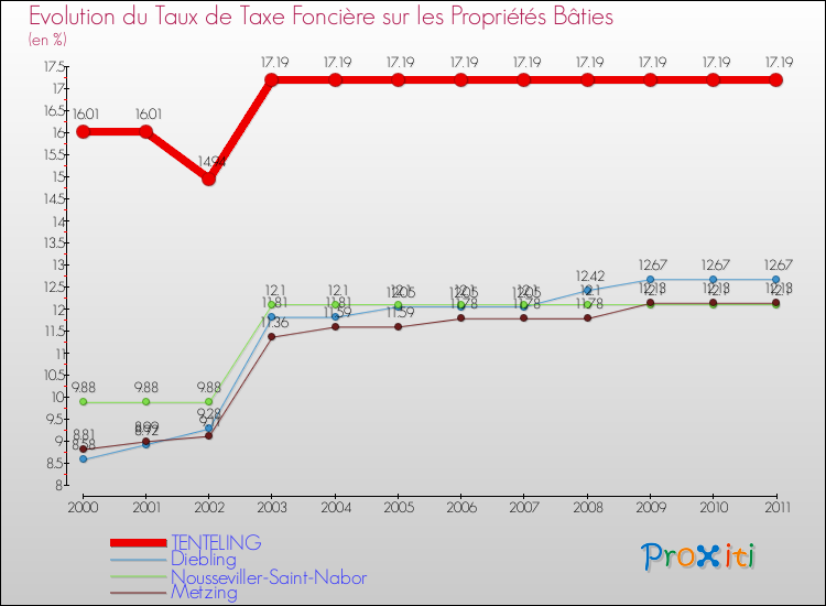 Evolution du taux de la taxe foncière sur le bati pour TENTELING et les communes proches Comparaison des taux de taxe foncière sur le bati pour TENTELING et les communes voisines