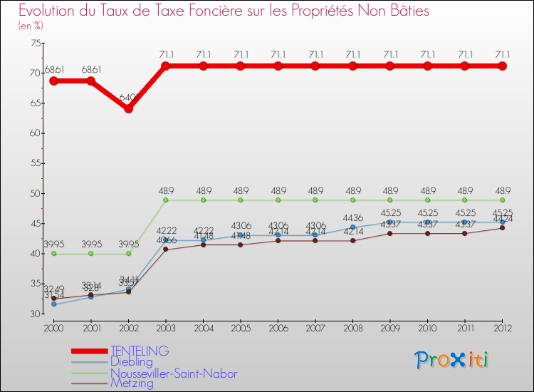 Evolution du taux de la taxe foncière sur les immeubles et terrains non batis pour TENTELING et les communes proches de 2000 à 2012 Comparaison des taux de la taxe foncière sur les immeubles et terrains non batis pour TENTELING et les communes voisines de 2000 à 2012