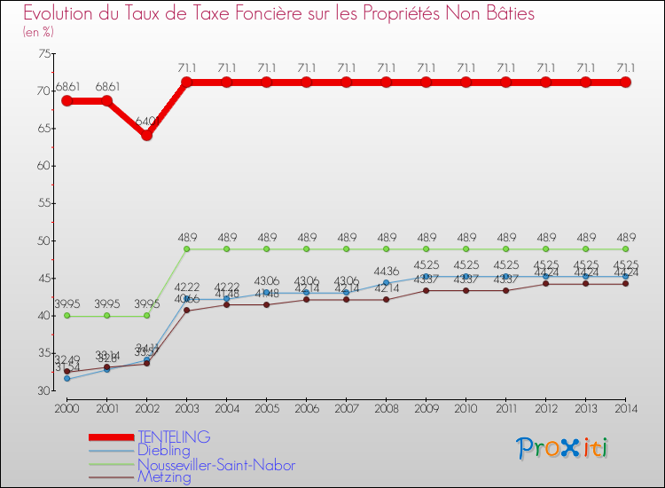 Evolution du taux de la taxe foncière sur les immeubles et terrains non batis pour TENTELING et les communes proches de 2000 à 2014 Comparaison des taux de la taxe foncière sur les immeubles et terrains non batis pour TENTELING et les communes voisines de 2000 à 2014