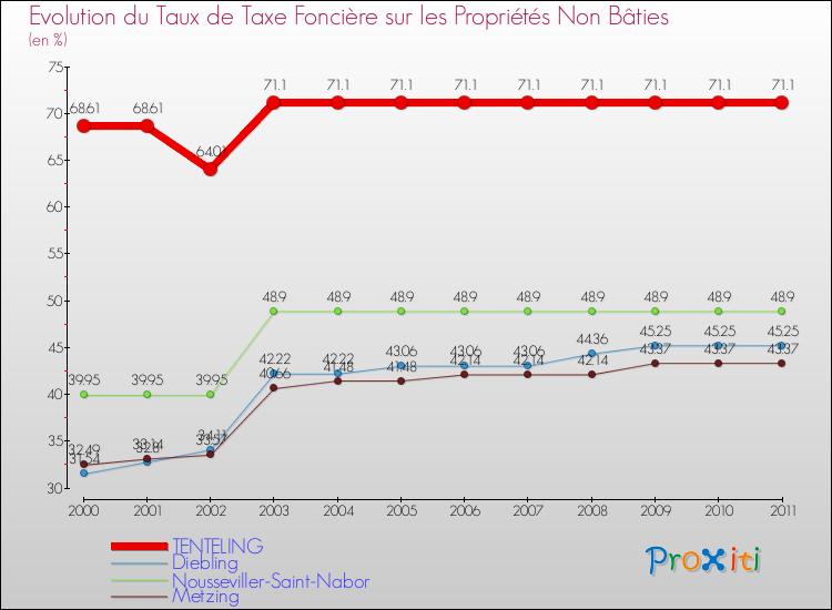 Evolution du taux de la taxe foncière sur les immeubles et terrains non batis pour TENTELING et les communes proches Comparaison des taux de la taxe foncière sur les immeubles et terrains non batis pour TENTELING et les communes voisines