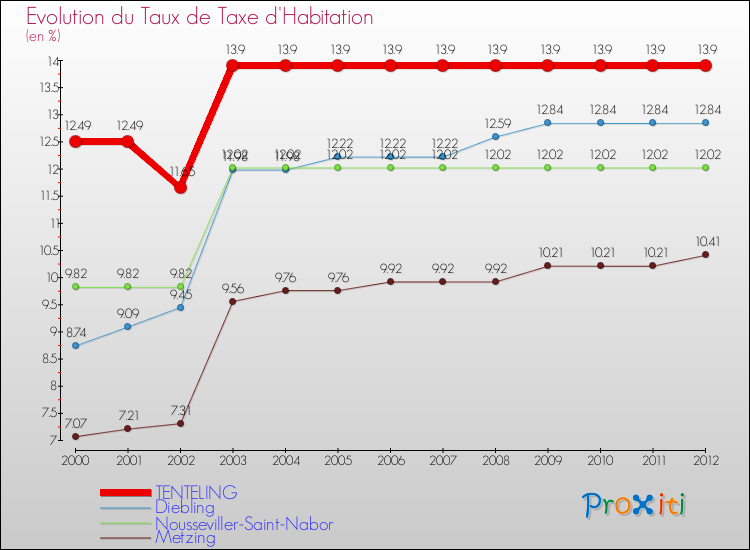 Evolution du taux de la taxe d'habitation pour TENTELING et les communes proches Comparaison des taux de la taxe d'habitation pour TENTELING et les communes voisines