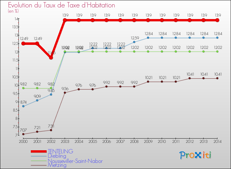 Evolution du taux de la taxe d'habitation pour TENTELING et les communes proches de 2000 à 2014 Comparaison des taux de la taxe d'habitation pour TENTELING et les communes voisines de 2000 à 2014
