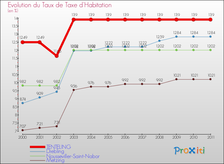 Evolution du taux de la taxe d'habitation pour TENTELING et les communes proches Comparaison des taux de la taxe d'habitation pour TENTELING et les communes voisines