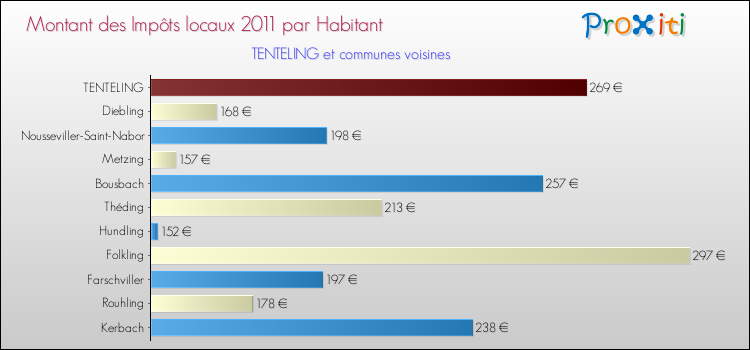 Montant des impôts locaux par Habitant pour TENTELING et les communes proches Comparaison des impôts locaux par habitant pour TENTELING et les communes voisines