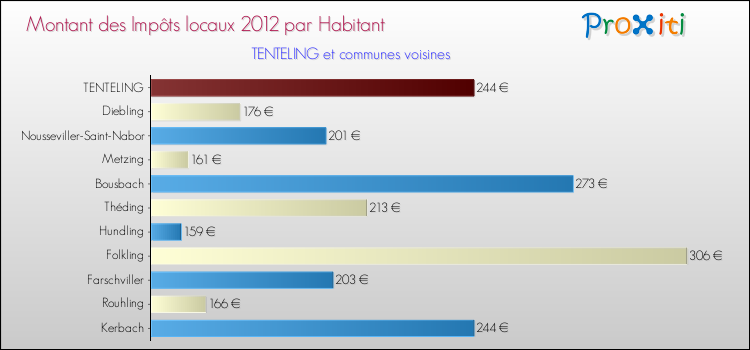 Montant des impôts locaux par Habitant pour TENTELING et les communes proches Comparaison des impôts locaux par habitant pour TENTELING et les communes voisines