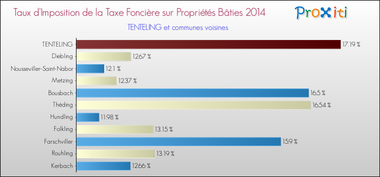 Taux d'imposition de la taxe foncière sur le bati 2014 pour TENTELING et les communes proches Comparaison des taux d'imposition de la taxe foncière sur le bati 2014 pour TENTELING et les communes voisines