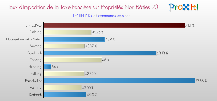 Taux d'imposition de la taxe foncière sur les immeubles et terrains non batis 2011 pour TENTELING et les communes proches Comparaison des taux d'imposition de la taxe foncière sur les immeubles et terrains non batis 2011 pour TENTELING et les communes voisines