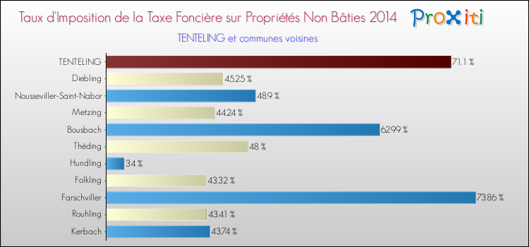 Taux d'imposition de la taxe foncière sur les immeubles et terrains non batis 2014 pour TENTELING et les communes proches Comparaison des taux d'imposition de la taxe foncière sur les immeubles et terrains non batis 2014 pour TENTELING et les communes voisines