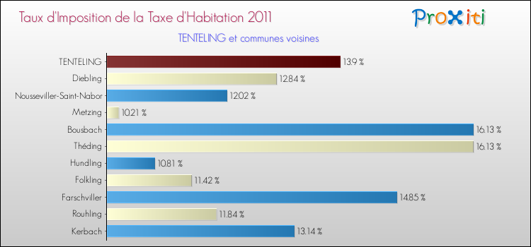 Taux d'imposition de la taxe d'habitation 2011 pour TENTELING et les communes proches Comparaison des taux d'imposition de la taxe d'habitation 2011 pour TENTELING et les communes voisines