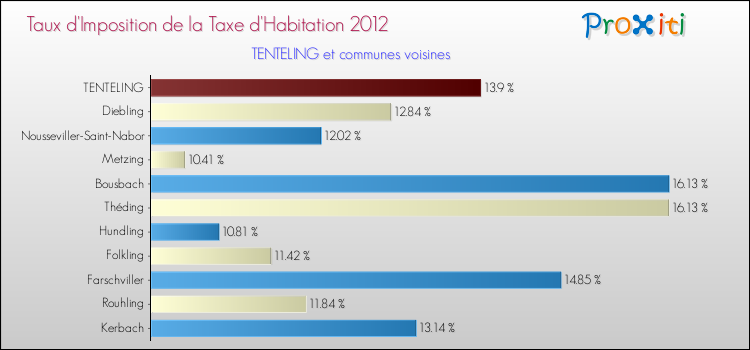 Taux d'imposition de la taxe d'habitation 2012 pour TENTELING et les communes proches Comparaison des taux d'imposition de la taxe d'habitation 2012 pour TENTELING et les communes voisines