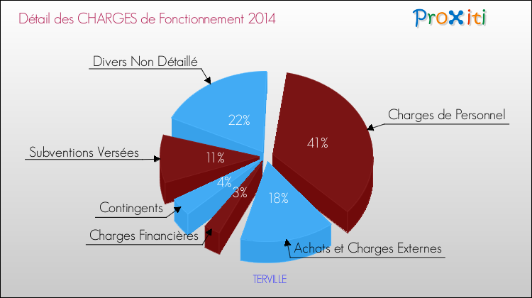 Décomposition des Charges de Fonctionnement 2014 de la commune de TERVILLE Charges de Fonctionnement 2014 pour la commune de TERVILLE