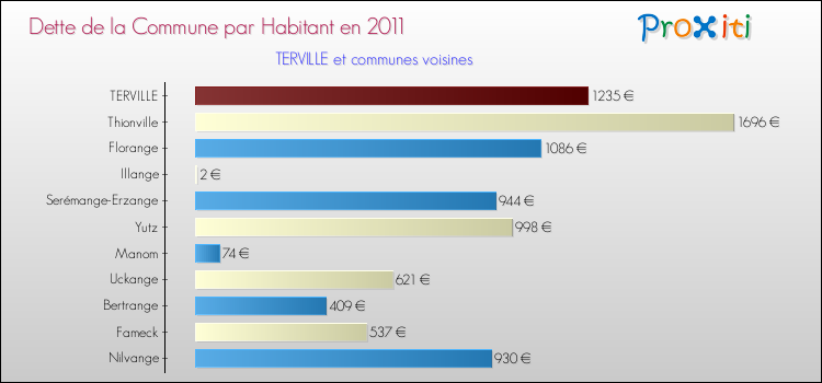 Dette par habitant de la commune en 2011 pour TERVILLE et les communes proches Comparaison de la dette par habitant de la commune en 2011 pour TERVILLE et les communes voisines