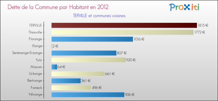 Dette par habitant de la commune en 2012 pour TERVILLE et les communes proches Comparaison de la dette par habitant de la commune en 2012 pour TERVILLE et les communes voisines