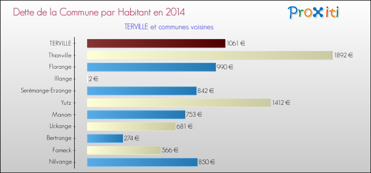 Dette par habitant de la commune en 2014 pour TERVILLE et les communes proches Comparaison de la dette par habitant de la commune en 2014 pour TERVILLE et les communes voisines