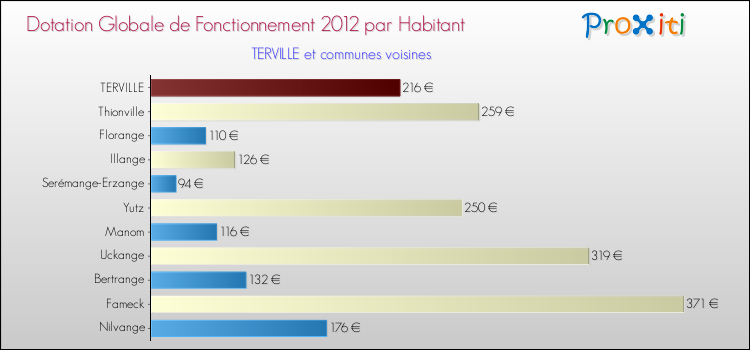 Montant des dotations globales de fonctionnement DGF par Habitant pour TERVILLE et les communes proches Comparaison des des dotations globales de fonctionnement DGF par habitant pour TERVILLE et les communes voisines