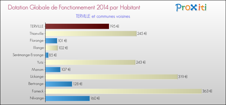 Montant des dotations globales de fonctionnement DGF par Habitant pour TERVILLE et les communes proches en 2014. Comparaison des des dotations globales de fonctionnement DGF par habitant pour TERVILLE et les communes voisines en 2014.