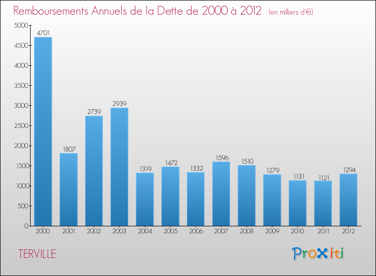 Evolution de l'annuité de la dette pour la commune de TERVILLE de 2000 à 2012 Annuités de la dette pour TERVILLE de 2000 à 2012