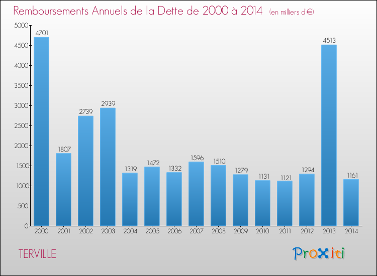 Evolution de l'annuité de la dette pour la commune de TERVILLE de 2000 à 2014 Annuités de la dette pour TERVILLE de 2000 à 2014