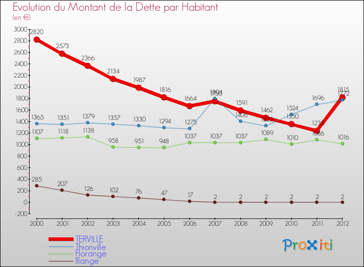 Evolution de la dette par habitant pour la commune de TERVILLE et les communes proches de 2000 à 2012 Comparaison de la dette par habitant pour TERVILLE et les communes voisines de 2000 à 2012