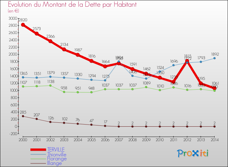 Evolution de la dette par habitant pour la commune de TERVILLE et les communes proches de 2000 à 2014 Comparaison de la dette par habitant pour TERVILLE et les communes voisines de 2000 à 2014