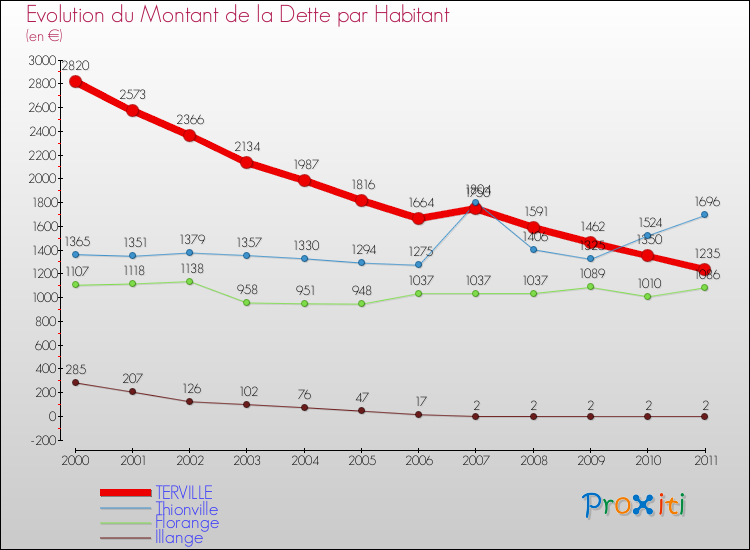 Evolution de la dette par habitant pour la commune de TERVILLE et les communes proches Comparaison de la dette par habitant pour TERVILLE et les communes voisines