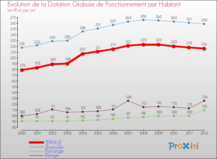 Evolution et montant de la dotation globale de fonctionnement par Habitant pour TERVILLE et les communes proches Comparaison des dotations globales de fonctionnement par habitant pour TERVILLE et les communes voisines