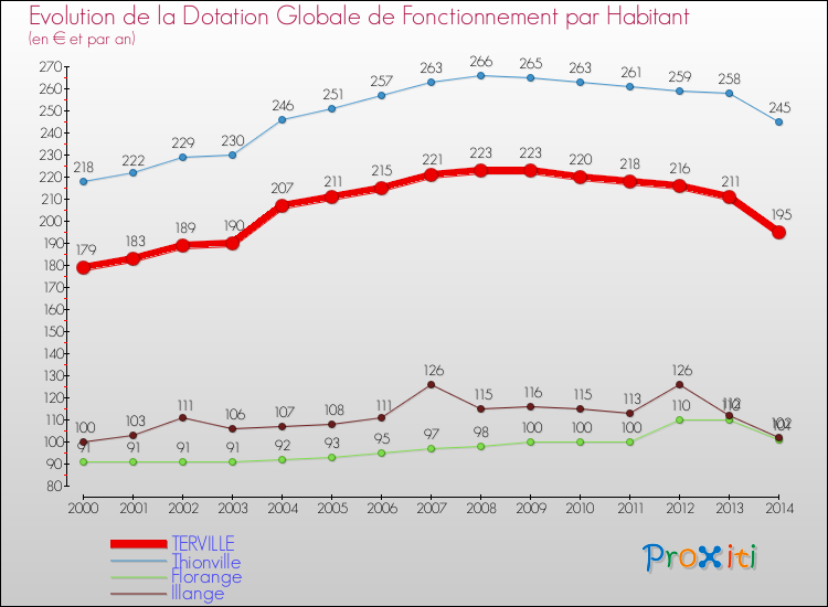 Evolution et montant de la dotation globale de fonctionnement par Habitant pour TERVILLE et les communes proches de 2000 à 2014. Comparaison des dotations globales de fonctionnement par habitant pour TERVILLE et les communes voisines de 2000 à 2014.