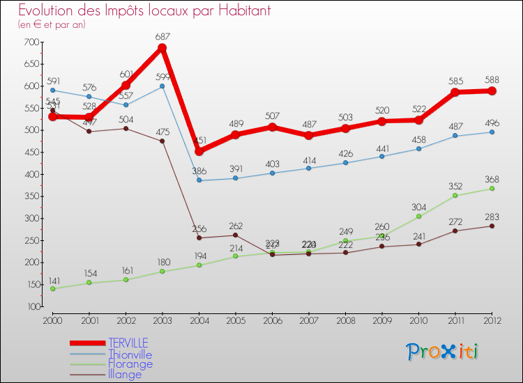 Evolution et montant des impôts locaux par Habitant pour TERVILLE et les communes proches Comparaison des impôts locaux par habitant pour TERVILLE et les communes voisines