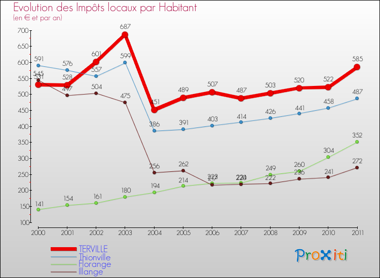 Evolution et montant des impôts locaux par Habitant pour TERVILLE et les communes proches Comparaison des impôts locaux par habitant pour TERVILLE et les communes voisines