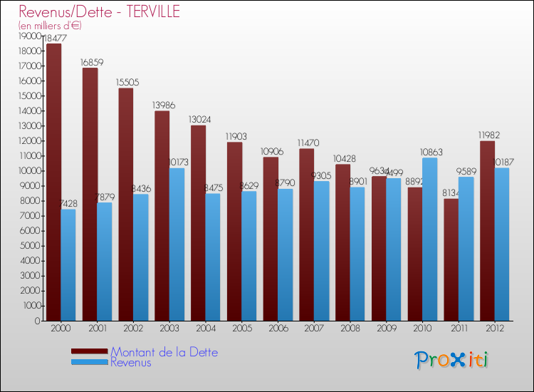 Evolution comparée de la dette et des revenus pour la commune de TERVILLE de 2000 à 2012 Comparaison de la dette et des revenus pour TERVILLE de 2000 à 2012