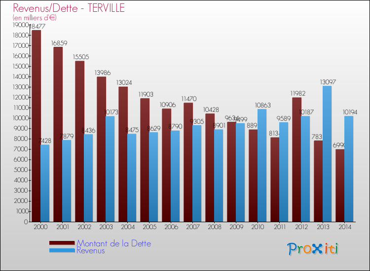 Evolution comparée de la dette et des revenus pour la commune de TERVILLE de 2000 à 2014 Comparaison de la dette et des revenus pour TERVILLE de 2000 à 2014
