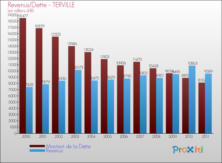 Evolution comparée de la dette et des revenus pour la commune de TERVILLE de 2000 à 2011 Comparaison de la dette et des revenus pour TERVILLE de 2000 à 2011