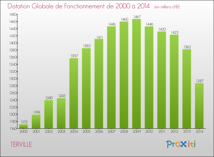 Evolution du montant de la Dotation Globale de Fonctionnement pour la commune de TERVILLE de 2000 à 2014 Evolution du montant de la Dotation Globale de Fonctionnement pour TERVILLE de 2000 à 2014