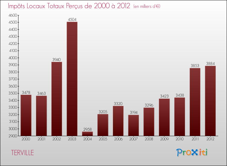 Evolution des Impôts Locaux pour la commune de TERVILLE de 2000 à 2012 Evolution des Impôts Locaux pour TERVILLE de 2000 à 2012