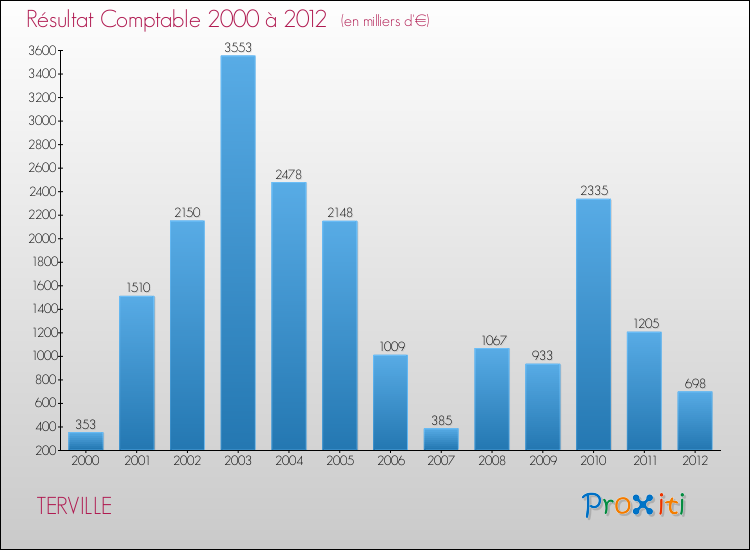 Evolution du résultat comptable pour la commune de TERVILLE de 2000 à 2012 Evolution du résultat comptable pour TERVILLE de 2000 à 2012