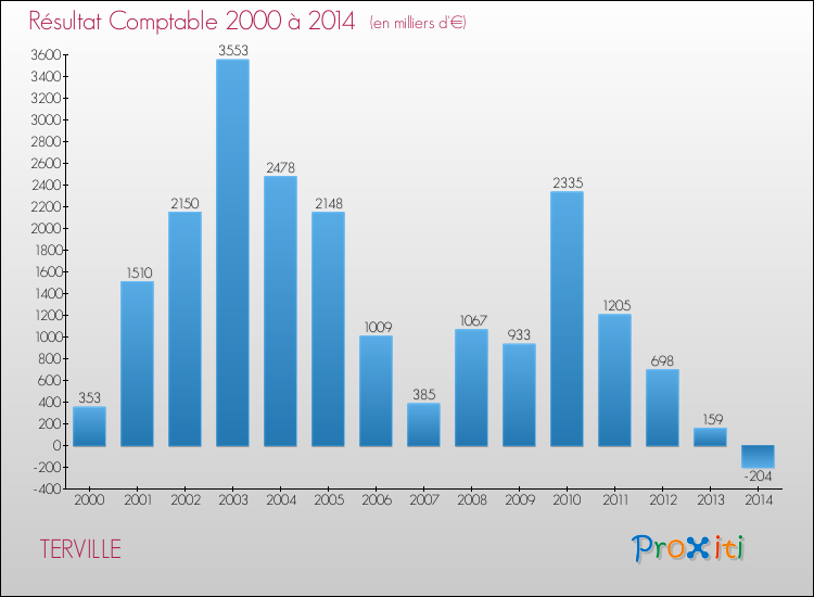 Evolution du résultat comptable pour la commune de TERVILLE de 2000 à 2014 Evolution du résultat comptable pour TERVILLE de 2000 à 2014