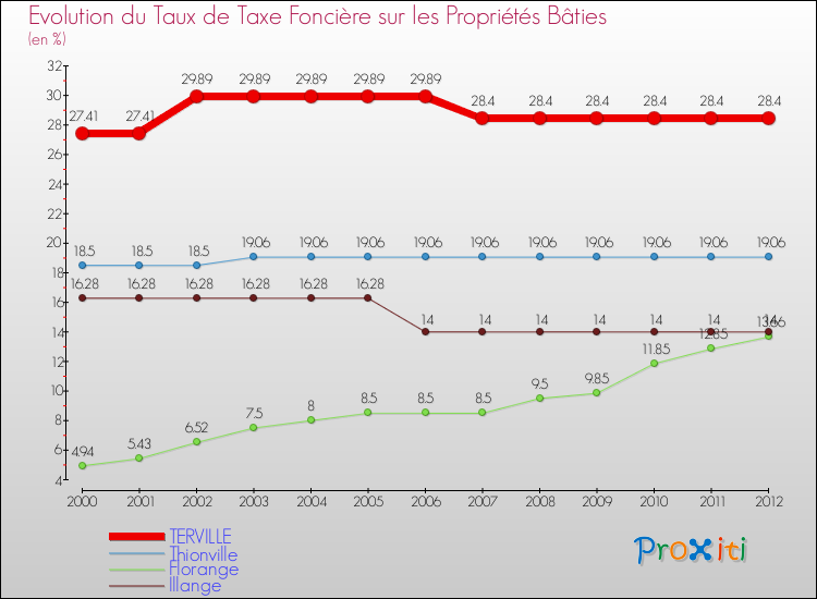 Evolution du taux de la taxe foncière sur le bati pour TERVILLE et les communes proches de 2000 à 2012 Comparaison des taux de taxe foncière sur le bati pour TERVILLE et les communes voisines de 2000 à 2012